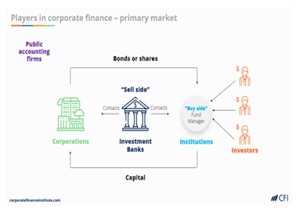 Players in Corporate finance -Primary Markeet 